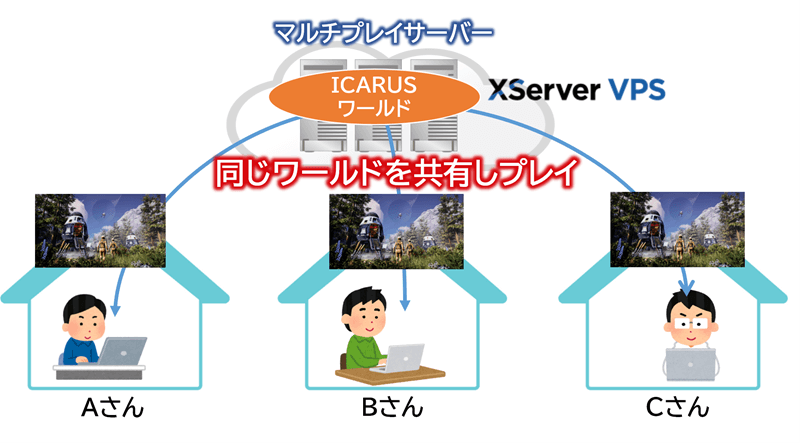 ICARUSでマルチプレイするイメージ