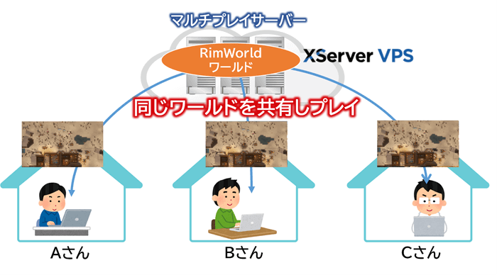 RimWorldでマルチプレイするイメージ