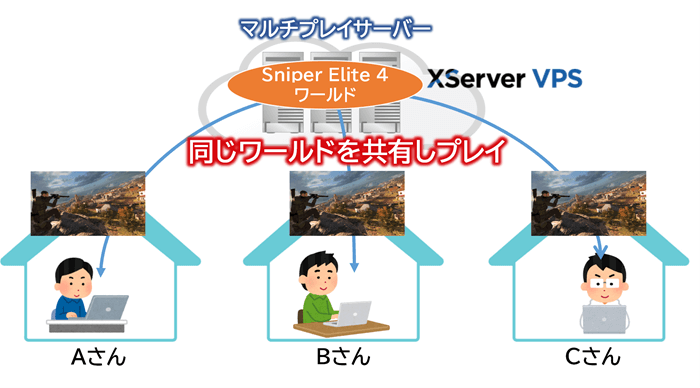 Sniper Elite 4でマルチプレイするイメージ