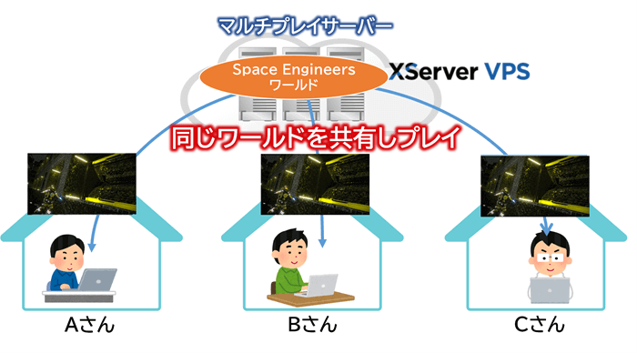 Space Engineersでマルチプレイするイメージ