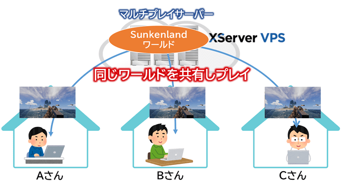 Sunkenlandでマルチプレイするイメージ