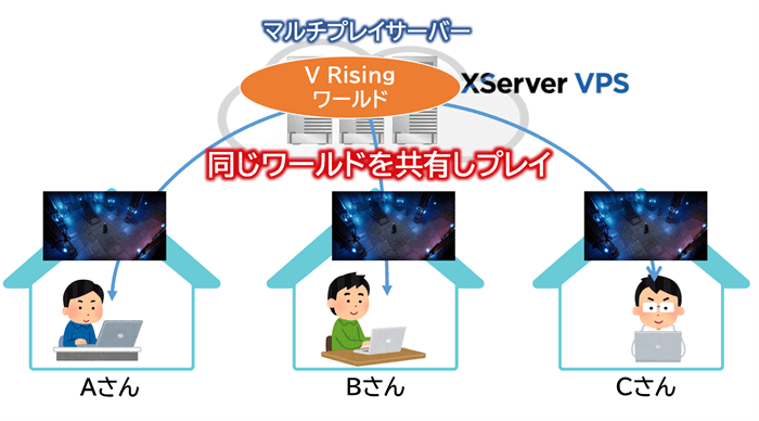 V Risingでマルチプレイするイメージ