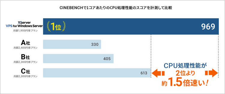 XServer VPS for Windows Server の性能比較