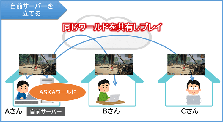 自前サーバーでマルチプレイ