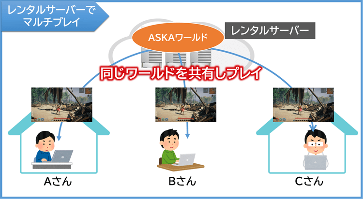 レンタルサーバーでマルチプレイ