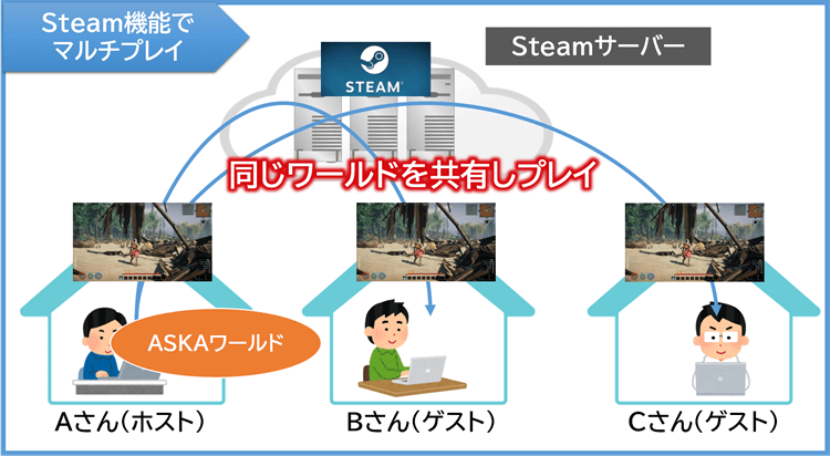 Steam機能でマルチプレイ