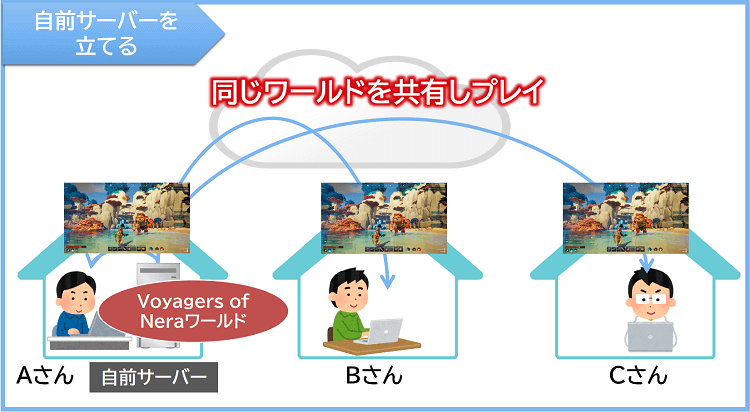 自前サーバーでマルチプレイ