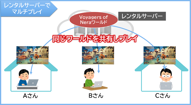 レンタルサーバーでマルチプレイ