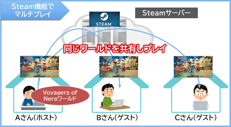 Steam機能でマルチプレイ