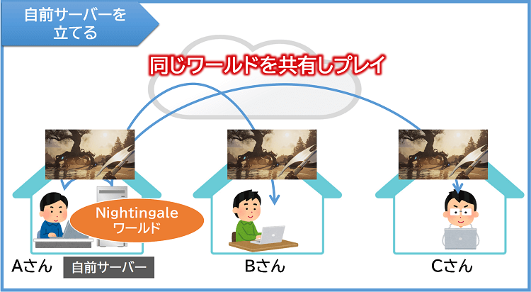 自前サーバーでマルチプレイ
