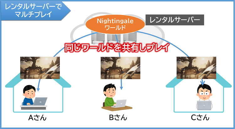 レンタルサーバーでマルチプレイ