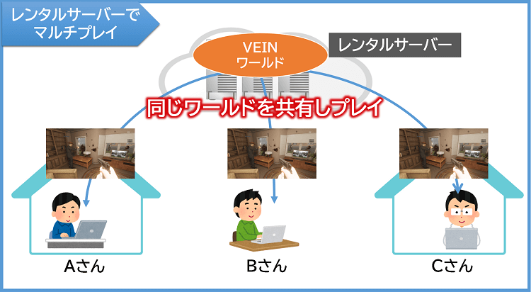 レンタルサーバーでマルチプレイ