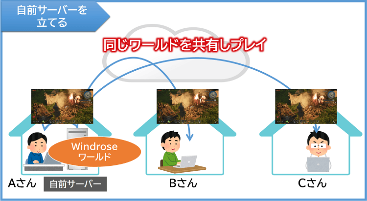 自前サーバーでマルチプレイ