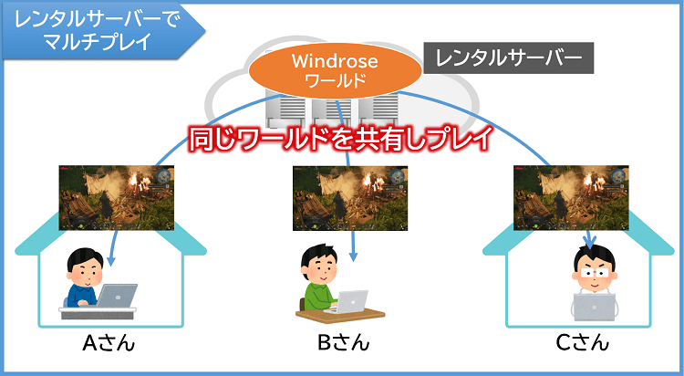 レンタルサーバーでマルチプレイ