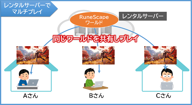 レンタルサーバーでマルチプレイ